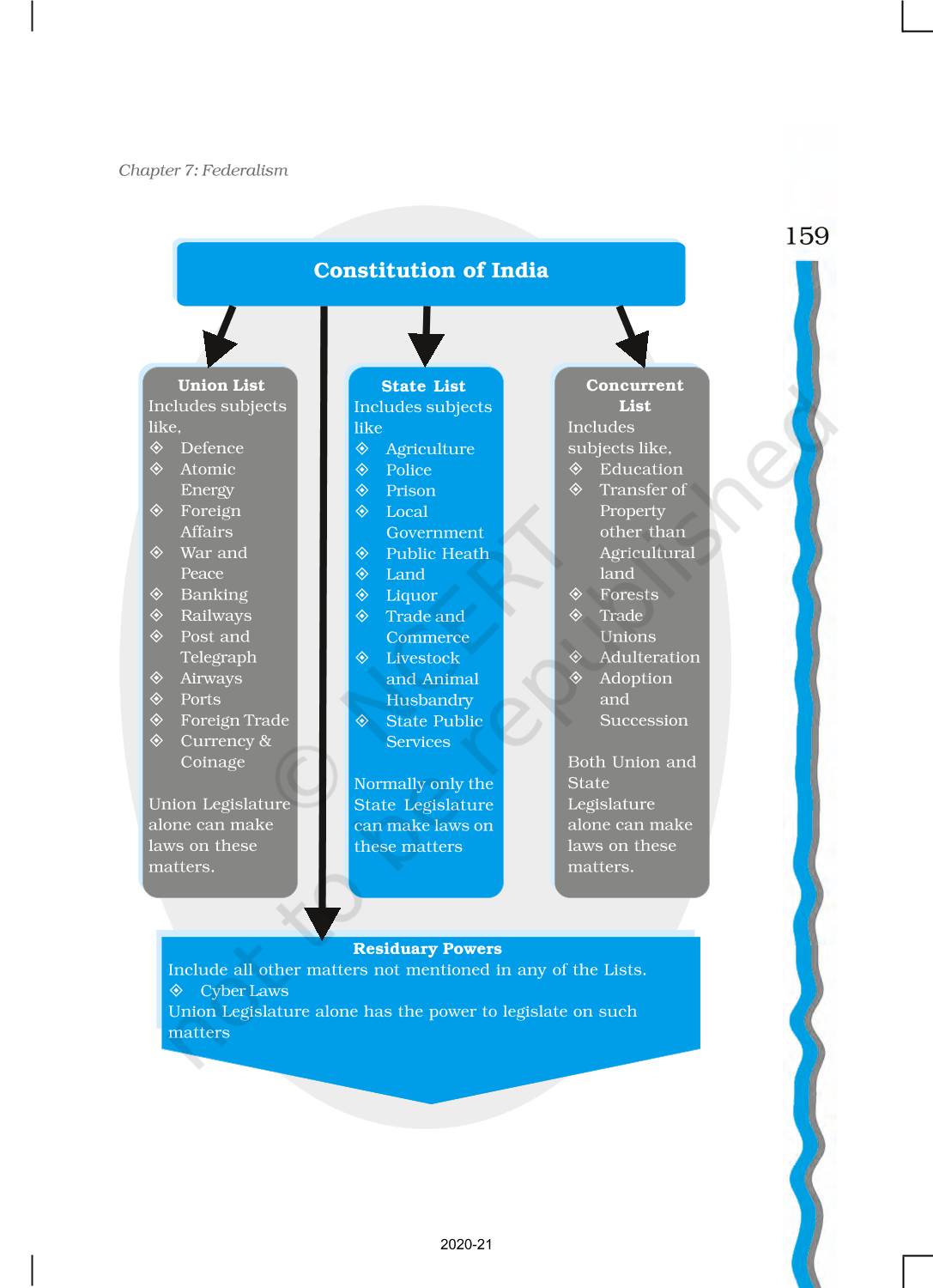 Federalism - NCERT Book Of Class 11 Indian Constitution At Work